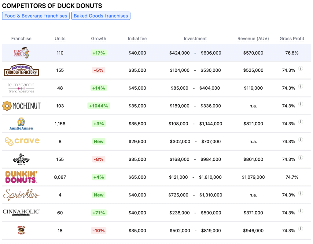 Duck Donuts franchise competitors